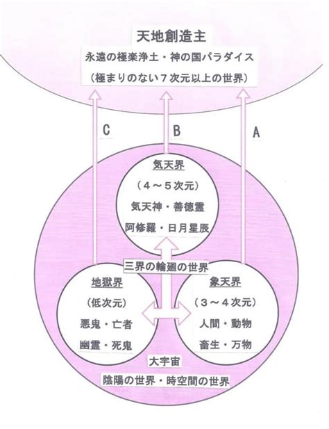 理天 氣天 象天